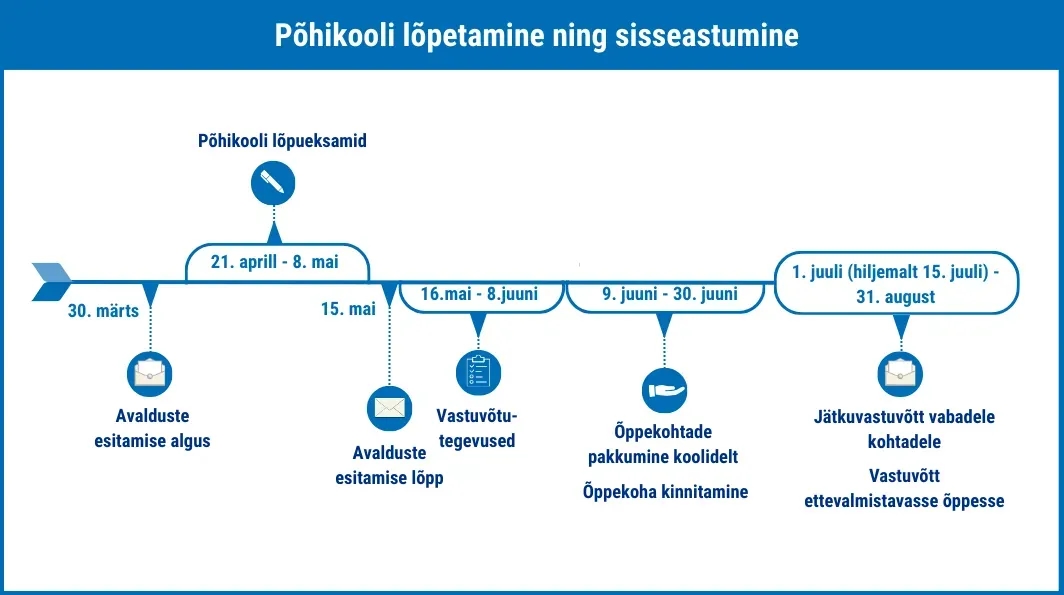 gümnaasiumidesse sisseastumise ajakava õppeaastaks 2026/2027 