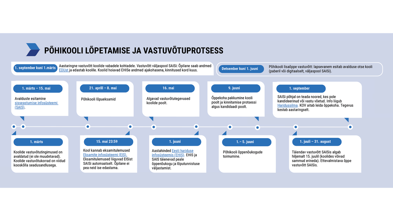 gümnaasiumidesse sisseastumise ajakava õppeaastaks 2026/2027 